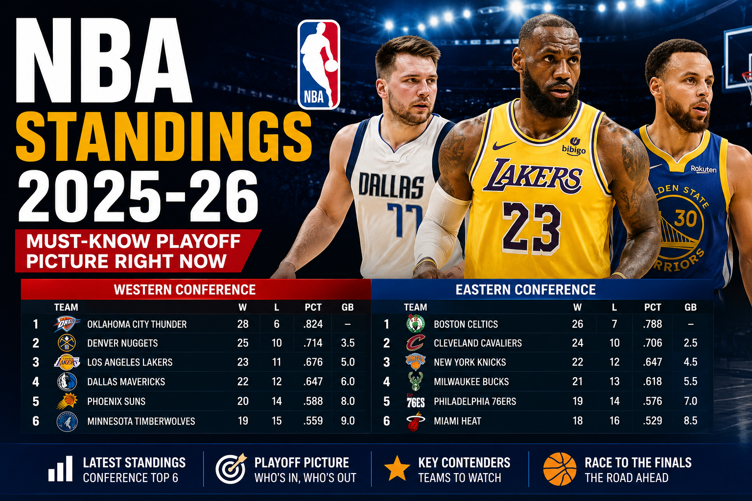 NBA Standings 2025-26: Must-Know Playoff Picture Right Now